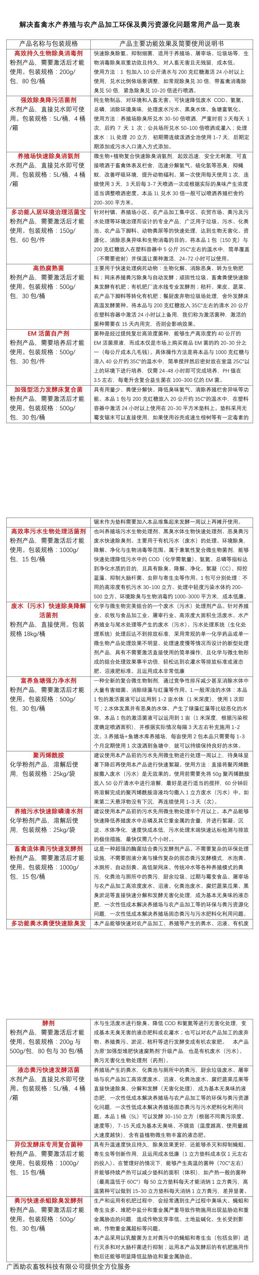解决畜禽水产养殖与农产品加工环保及粪污资源化问题常用产品一览表1.jpg